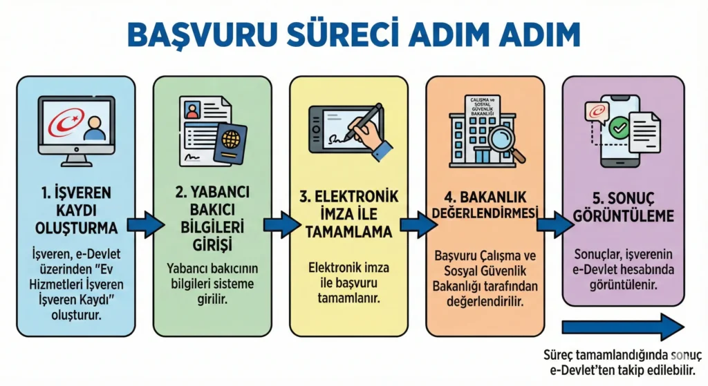 Yabancı Bakıcı Çalışma İzni (2025) – Şartlar, Maliyet ve Başvuru Rehberi 3 E-Devlet üzerinden yabancı bakıcı çalıştırmak için "Ev Hizmetleri İşveren Kaydı" başvuru sürecini adım adım anlatan infografik. Görselde 5 aşama bulunmaktadır: 1. İşveren Kaydı Oluşturma, 2. Yabancı Bakıcı Bilgileri Girişi, 3. Elektronik İmza ile Tamamlama, 4. Çalışma ve Sosyal Güvenlik Bakanlığı Değerlendirmesi, 5. E-Devlet Üzerinden Sonuç Görüntüleme.