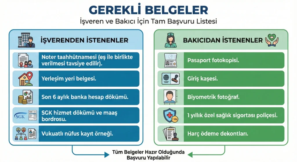 Yabancı Bakıcı Çalışma İzni (2025) – Şartlar, Maliyet ve Başvuru Rehberi 2 İşveren ve bakıcı başvurusu için gerekli belgeleri gösteren infografik. İşverenden istenenler listesi (Noter taahhütnamesi, yerleşim yeri belgesi, SGK dökümü vb.) ve Bakıcıdan istenenler listesi (Pasaport fotokopisi, sağlık sigortası, harç dekontları vb.) görselde yer almaktadır.