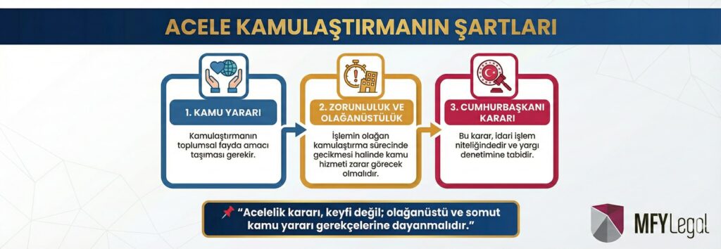 MFY Legal tarafından hazırlanan "Acele Kamulaştırmanın Şartları" başlıklı infografik. Görselde, acele kamulaştırma için gerekli olan "Kamu Yararı", "Zorunluluk ve Olağanüstülük" ve "Cumhurbaşkanı Kararı" şartları üç aşamalı bir akış şeması olarak açıklanmaktadır. Ayrıca görselde "Acelelik kararı, keyfi değil; olağanüstü ve somut kamu yararı gerekçelerine dayanmalıdır." alıntısı ve sağ alt köşede MFY Legal logosu yer almaktadır.