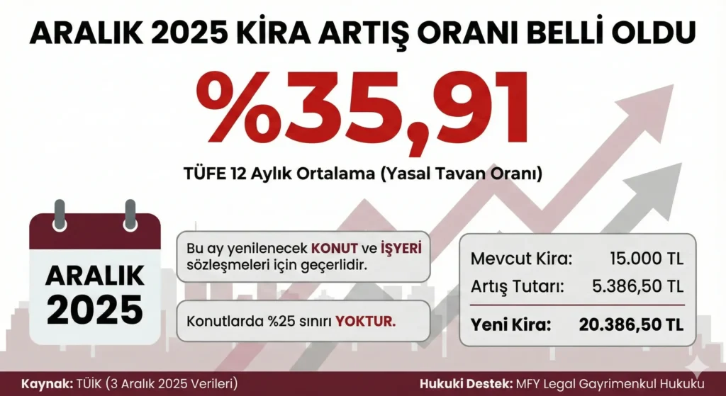 Aralık 2025 kira artış oranı %35,91 olarak belirlendi. Konut ve işyeri kira zammı hesaplama ve TÜİK TÜFE verileri - MFY Legal