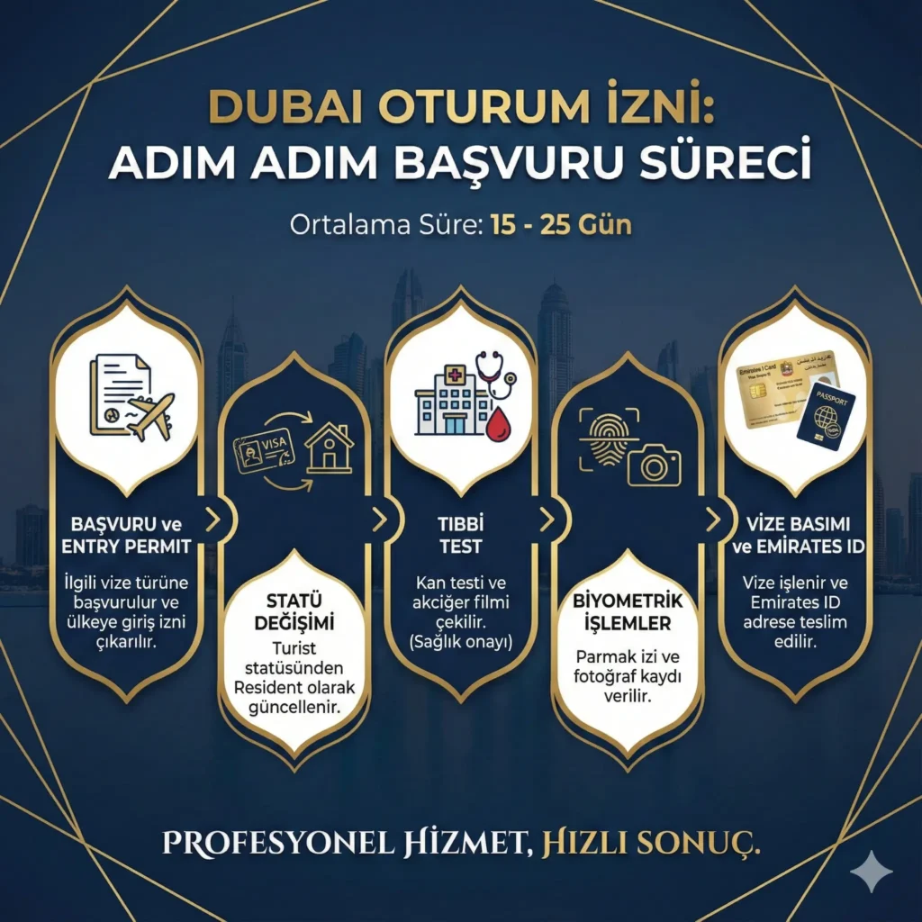 Dubai oturum izni başvuru süreci infografik 2025. Beş adımlı vize alım sürecini gösteren görsel.