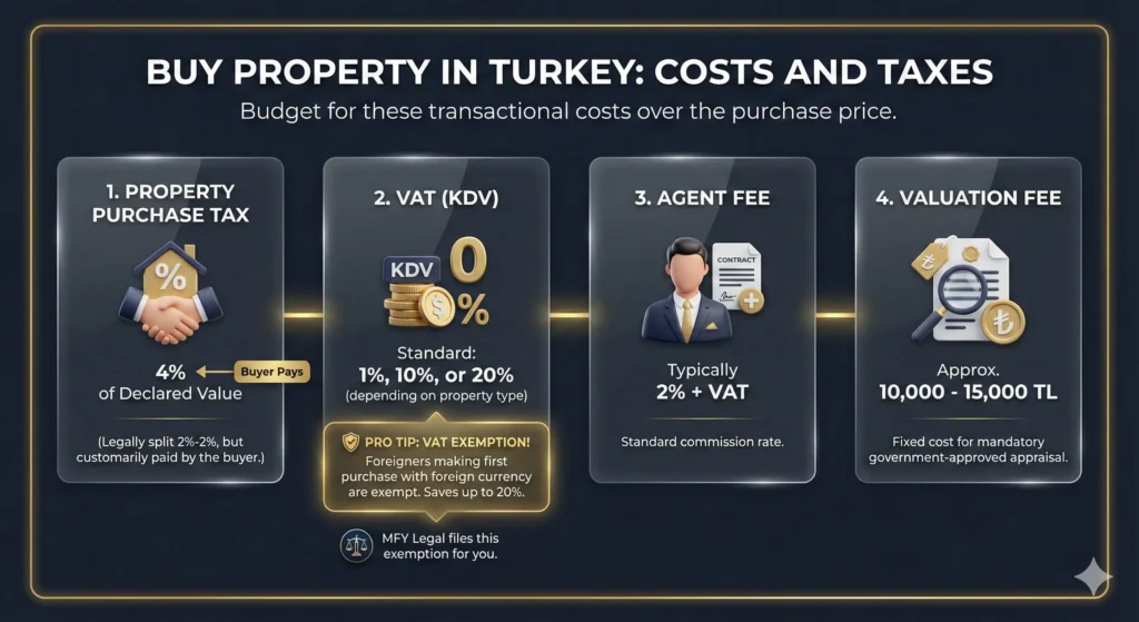 An infographic detailing the transactional costs and taxes when buying property in Turkey. It outlines four main expenses: 1. Property Purchase Tax (4% of declared value, typically buyer-paid). 2. VAT (KDV) (Standard 1%, 10%, or 20%), highlighting a critical 'Pro Tip' that foreign first-time buyers using foreign currency are VAT exempt, saving up to 20%, with MFY Legal assisting in filing. 3. Agent Fee (typically 2% + VAT). 4. Valuation Fee (approx. 10,000 - 15,000 TL for mandatory appraisal). Presented in a professional law firm design.