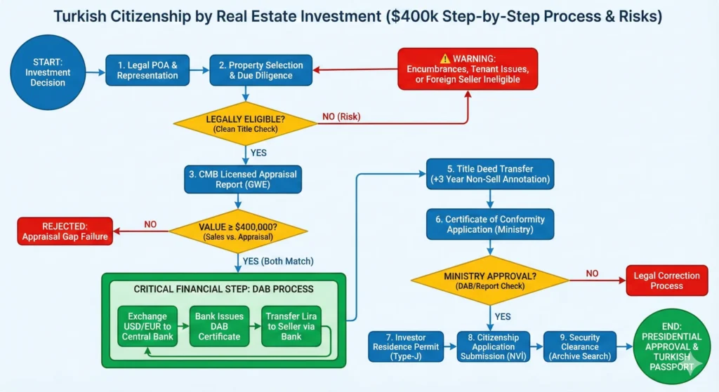Türk Vatandaşlığı Yatırım Yoluyla 5 aşamalı süreci gösteren infografik: 400 bin kuralı altında mülk satın almaktan Uygunluk Belgesi alma ve nihai pasaport düzenlemesine kadar.